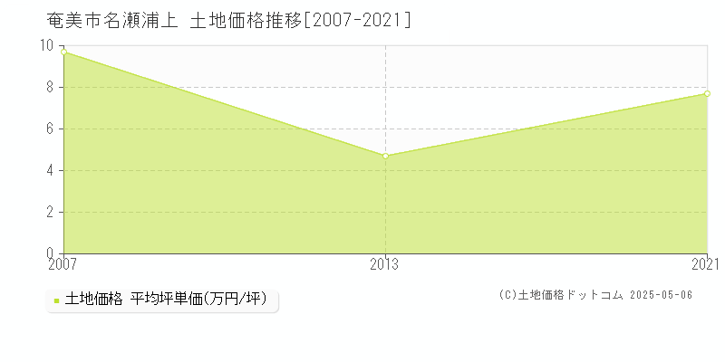 奄美市名瀬浦上の土地価格推移グラフ 