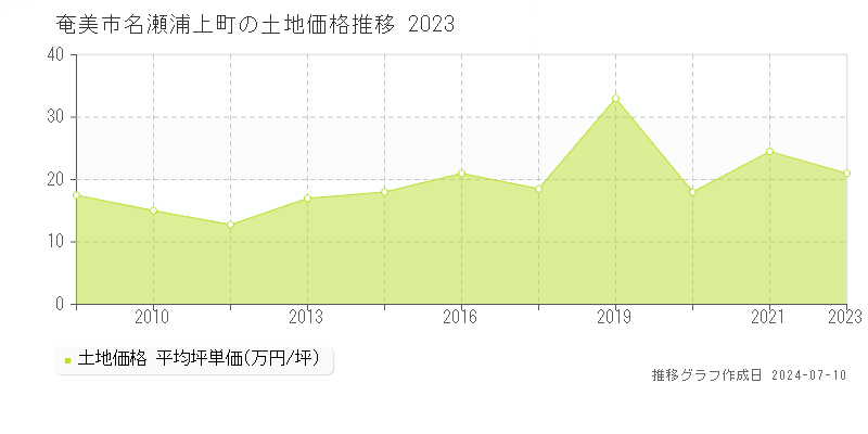 奄美市名瀬浦上町の土地取引事例推移グラフ 