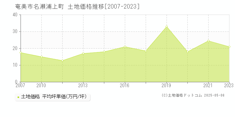 名瀬浦上町(奄美市)の土地価格推移グラフ(坪単価)[2007-2023年]