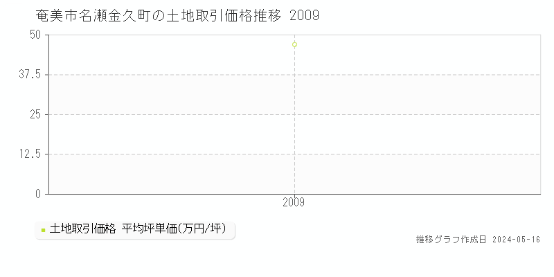 奄美市名瀬金久町の土地価格推移グラフ 