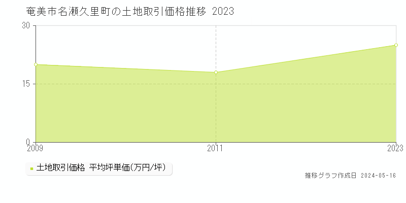 奄美市名瀬久里町の土地取引事例推移グラフ 
