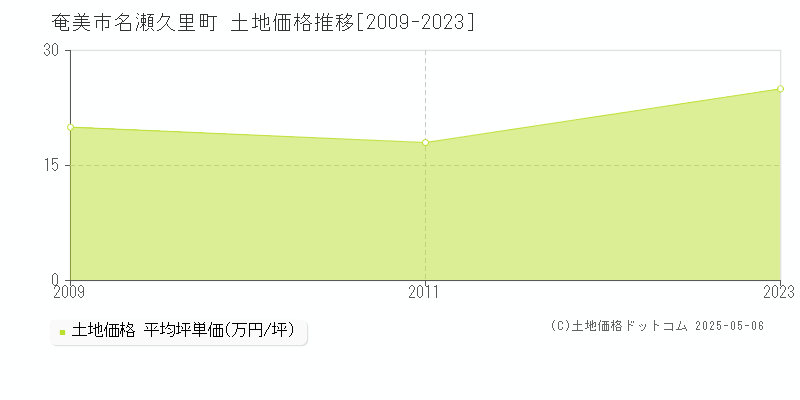 名瀬久里町(奄美市)の土地価格推移グラフ(坪単価)[2009-2023年]