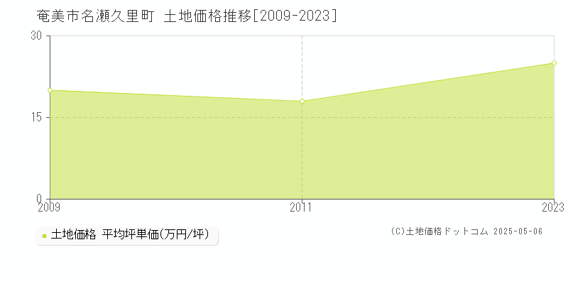 奄美市名瀬久里町の土地価格推移グラフ 