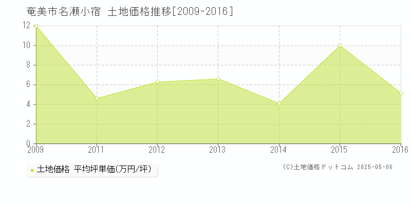 名瀬小宿(奄美市)の土地価格推移グラフ(坪単価)[2009-2016年]