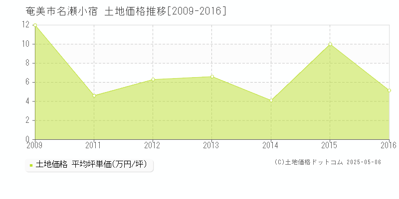 奄美市名瀬小宿の土地価格推移グラフ 