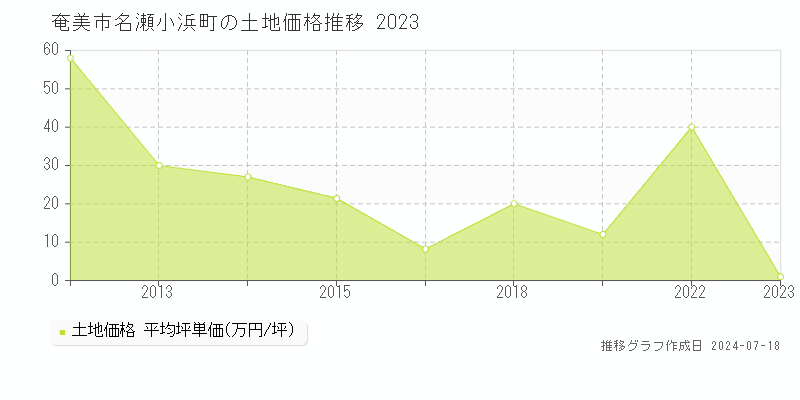 奄美市名瀬小浜町の土地取引事例推移グラフ 