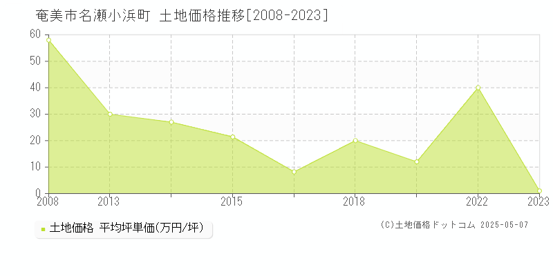 名瀬小浜町(奄美市)の土地価格推移グラフ(坪単価)[2008-2023年]