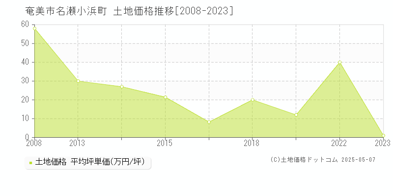 奄美市名瀬小浜町の土地取引事例推移グラフ 