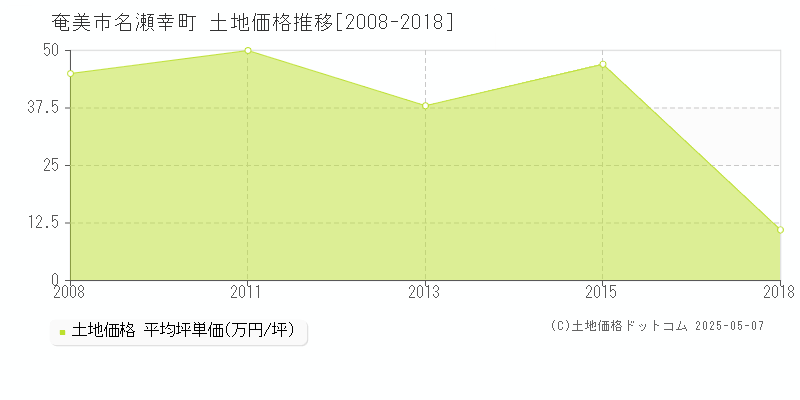 名瀬幸町(奄美市)の土地価格推移グラフ(坪単価)[2008-2018年]
