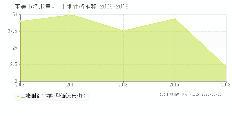 奄美市名瀬幸町の土地価格推移グラフ 