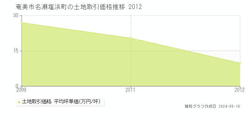 奄美市名瀬塩浜町の土地取引事例推移グラフ 