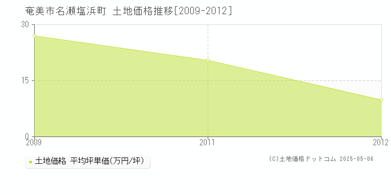 名瀬塩浜町(奄美市)の土地価格推移グラフ(坪単価)[2009-2012年]
