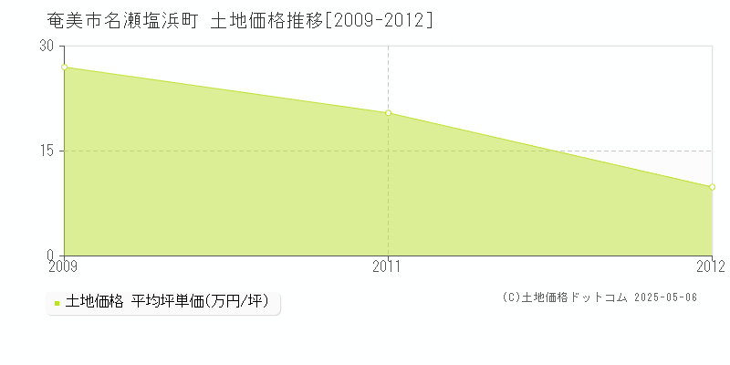 奄美市名瀬塩浜町の土地価格推移グラフ 