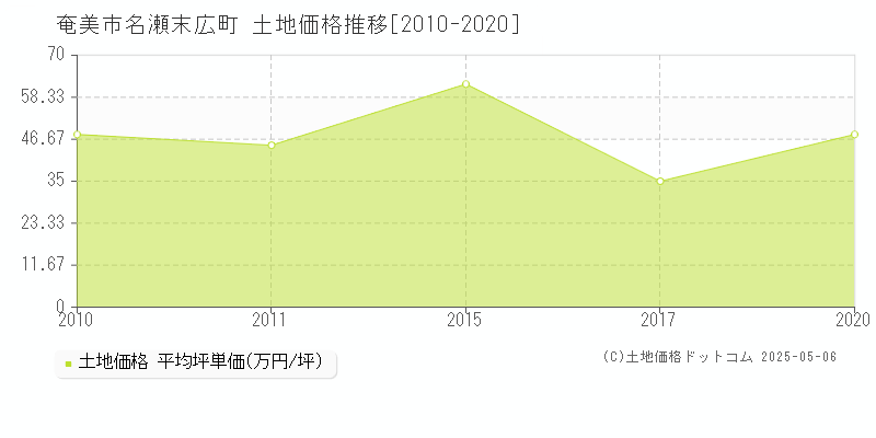 名瀬末広町(奄美市)の土地価格推移グラフ(坪単価)[2010-2020年]