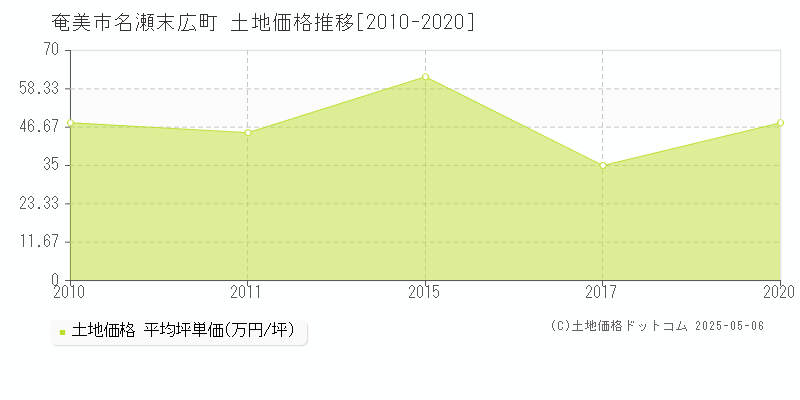 奄美市名瀬末広町の土地価格推移グラフ 