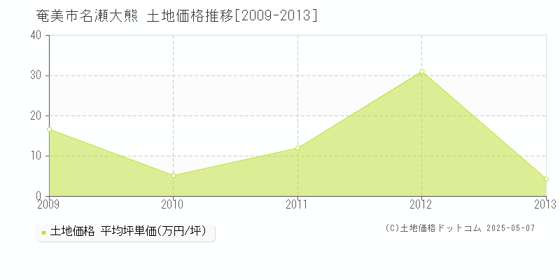 名瀬大熊(奄美市)の土地価格推移グラフ(坪単価)[2009-2013年]