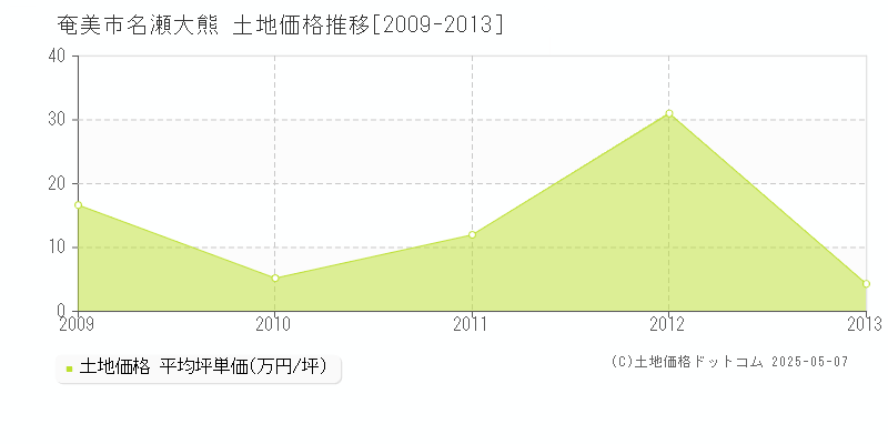 奄美市名瀬大熊の土地価格推移グラフ 