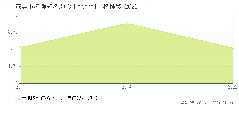 奄美市名瀬知名瀬の土地価格推移グラフ 