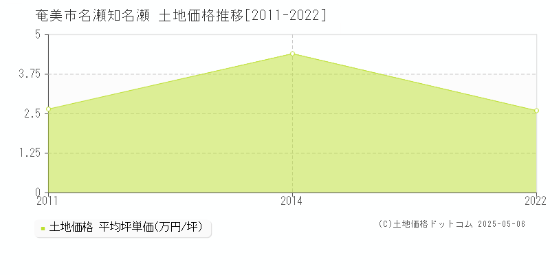 名瀬知名瀬(奄美市)の土地価格推移グラフ(坪単価)[2011-2022年]