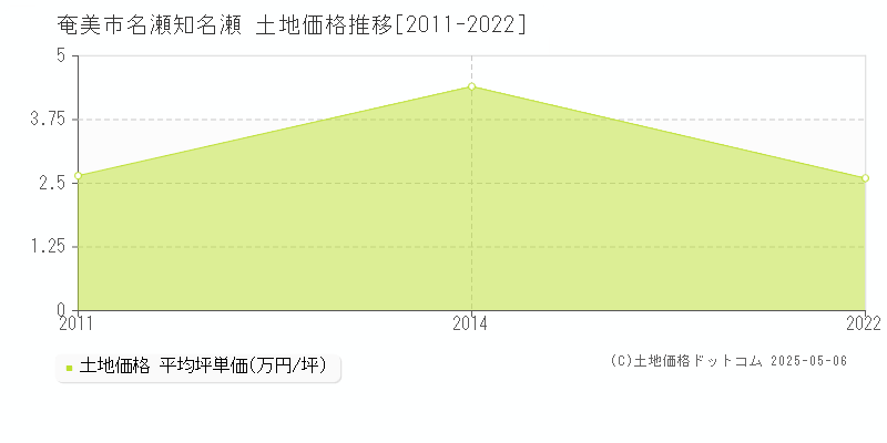 奄美市名瀬知名瀬の土地価格推移グラフ 