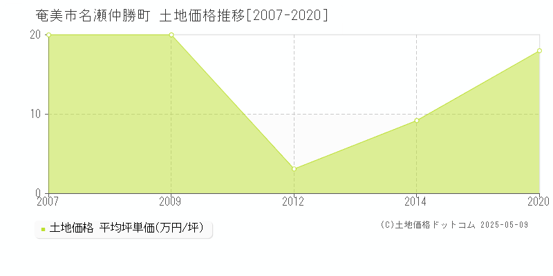 名瀬仲勝町(奄美市)の土地価格推移グラフ(坪単価)[2007-2020年]