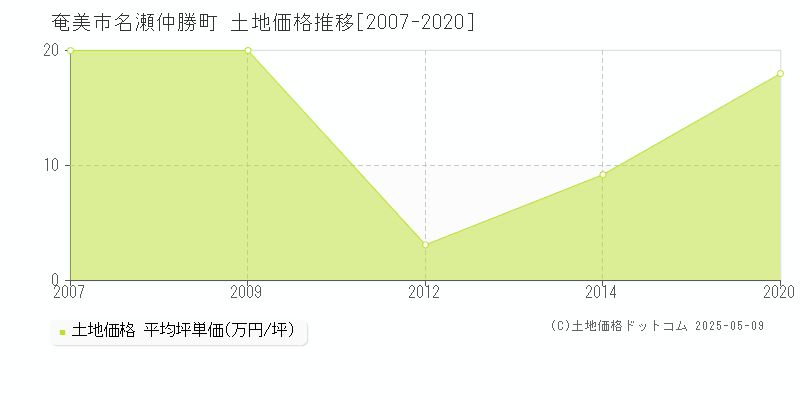 奄美市名瀬仲勝町の土地価格推移グラフ 