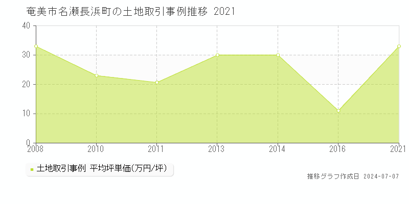 奄美市名瀬長浜町の土地価格推移グラフ 