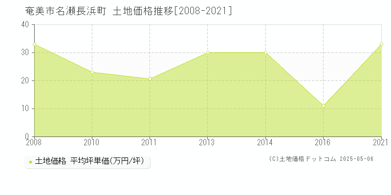 名瀬長浜町(奄美市)の土地価格推移グラフ(坪単価)[2008-2021年]