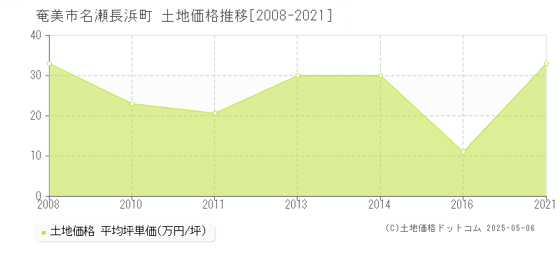 奄美市名瀬長浜町の土地価格推移グラフ 