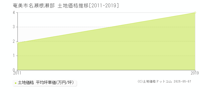 奄美市名瀬根瀬部の土地価格推移グラフ 