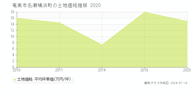 奄美市名瀬鳩浜町の土地価格推移グラフ 
