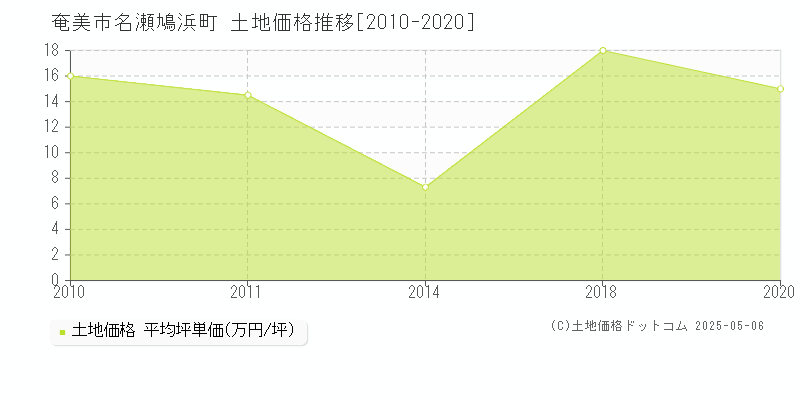 名瀬鳩浜町(奄美市)の土地価格推移グラフ(坪単価)[2010-2020年]