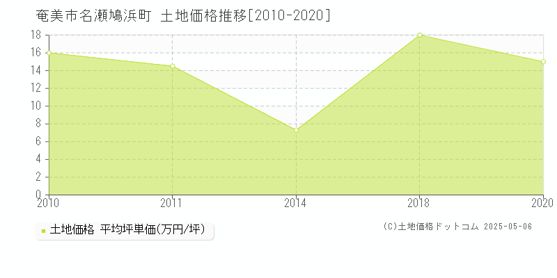 奄美市名瀬鳩浜町の土地価格推移グラフ 