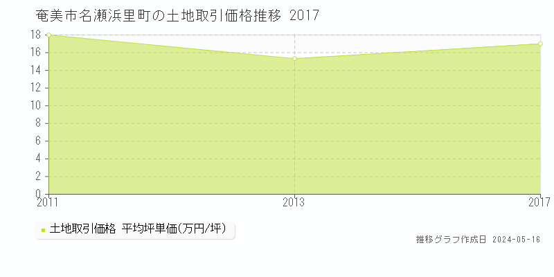 奄美市名瀬浜里町の土地価格推移グラフ 