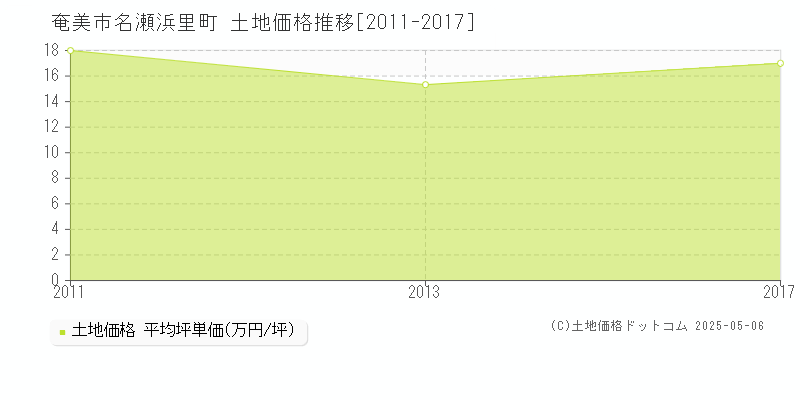 名瀬浜里町(奄美市)の土地価格推移グラフ(坪単価)[2011-2017年]