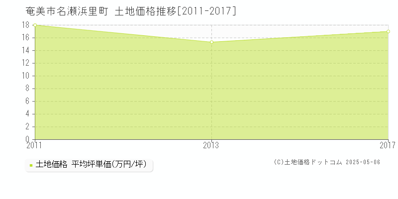 奄美市名瀬浜里町の土地価格推移グラフ 