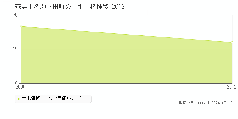 奄美市名瀬平田町の土地取引事例推移グラフ 