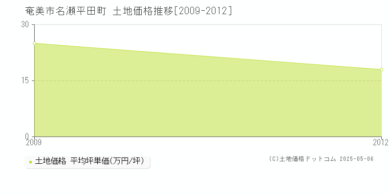 名瀬平田町(奄美市)の土地価格推移グラフ(坪単価)[2009-2012年]