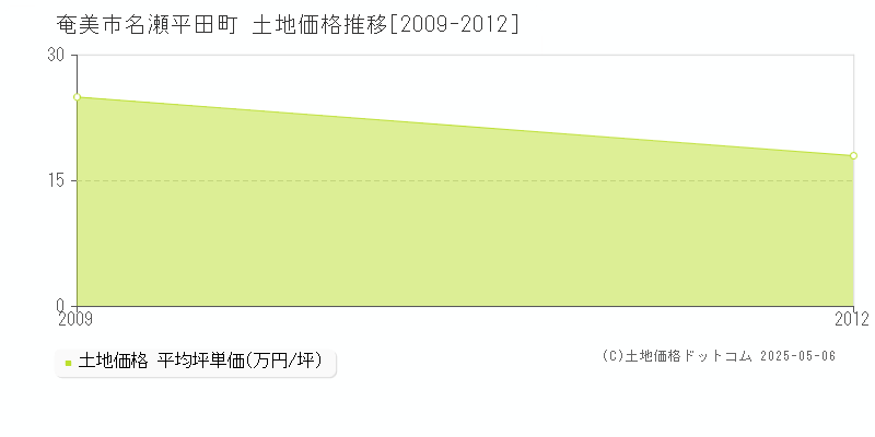 奄美市名瀬平田町の土地取引事例推移グラフ 