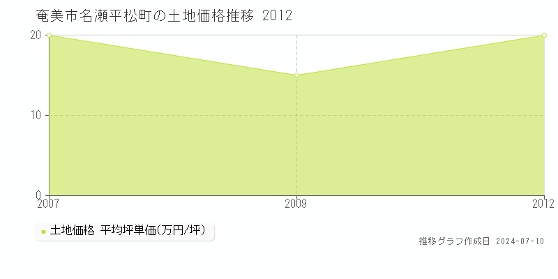 奄美市名瀬平松町の土地価格推移グラフ 
