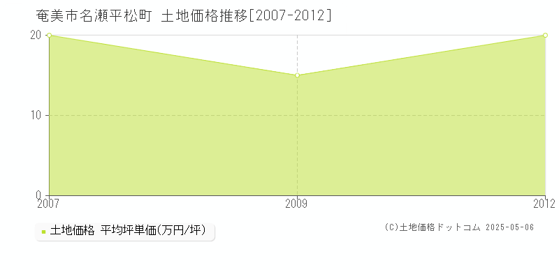 奄美市名瀬平松町の土地価格推移グラフ 