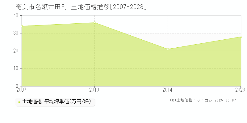 名瀬古田町(奄美市)の土地価格推移グラフ(坪単価)[2007-2023年]