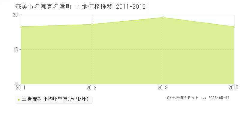 名瀬真名津町(奄美市)の土地価格推移グラフ(坪単価)[2011-2015年]