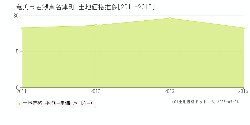 奄美市名瀬真名津町の土地価格推移グラフ 