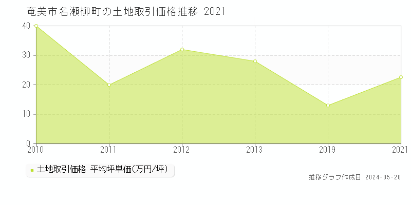 奄美市名瀬柳町の土地取引事例推移グラフ 