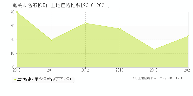 名瀬柳町(奄美市)の土地価格推移グラフ(坪単価)[2010-2021年]