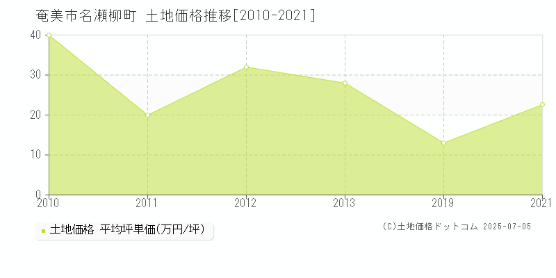 奄美市名瀬柳町の土地取引事例推移グラフ 