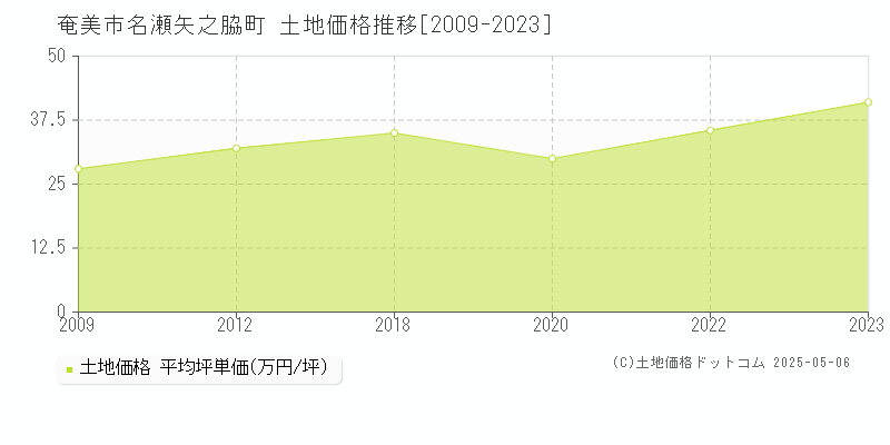 名瀬矢之脇町(奄美市)の土地価格推移グラフ(坪単価)[2009-2023年]