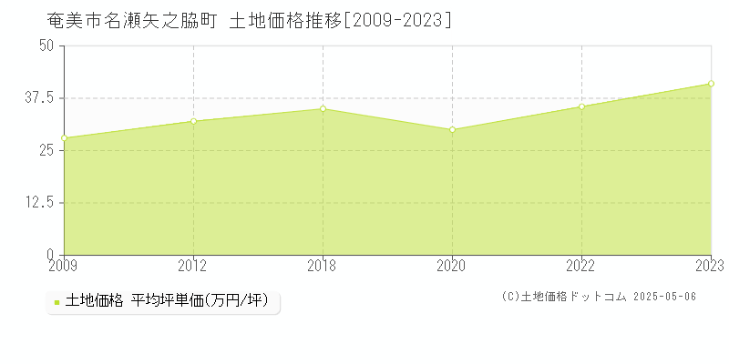 奄美市名瀬矢之脇町の土地価格推移グラフ 