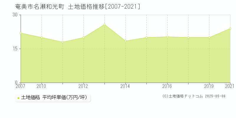 名瀬和光町(奄美市)の土地価格推移グラフ(坪単価)[2007-2021年]